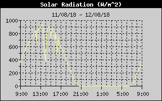 Radiazione Solare